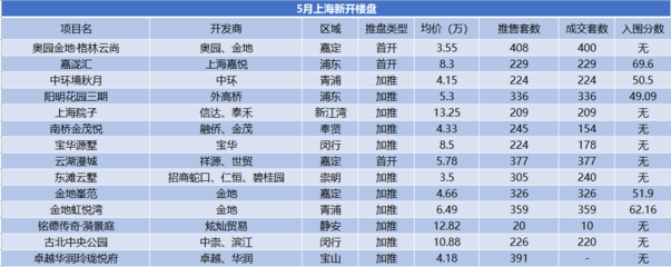 5月上海房地產市場報告 集中供地臨近，舊改進程加速